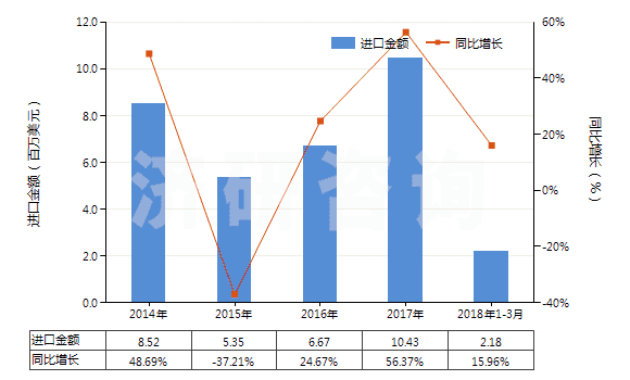 2014-2018年3月中國光瓷釉及類似制品(HS32073000)進(jìn)口總額及增速統(tǒng)計